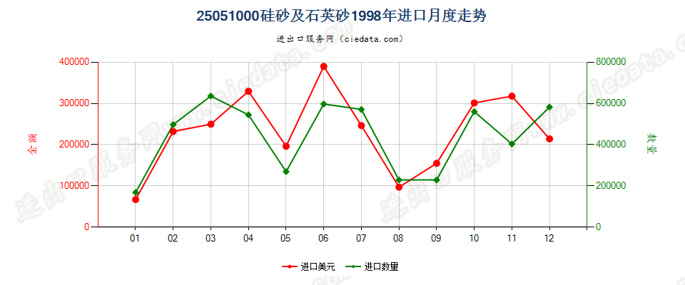 25051000硅砂及石英砂进口1998年月度走势图