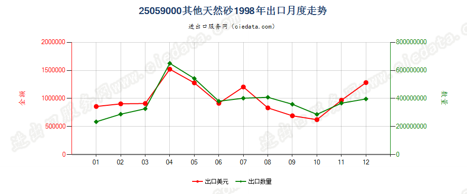 25059000其他天然砂出口1998年月度走势图