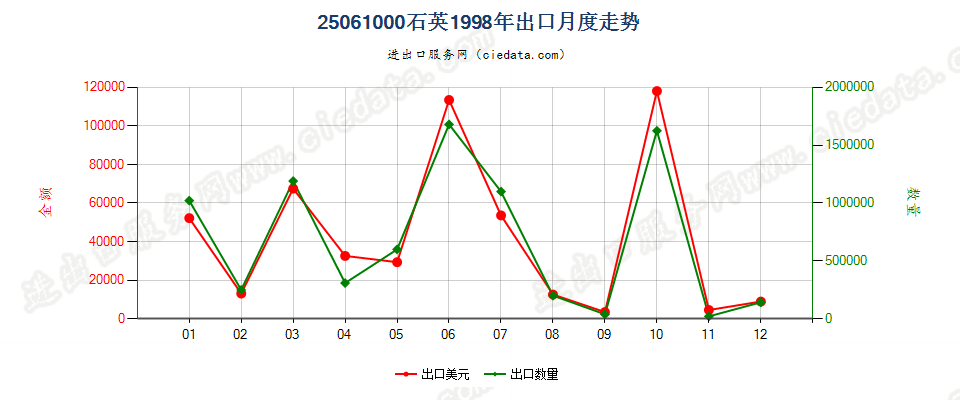 25061000石英出口1998年月度走势图