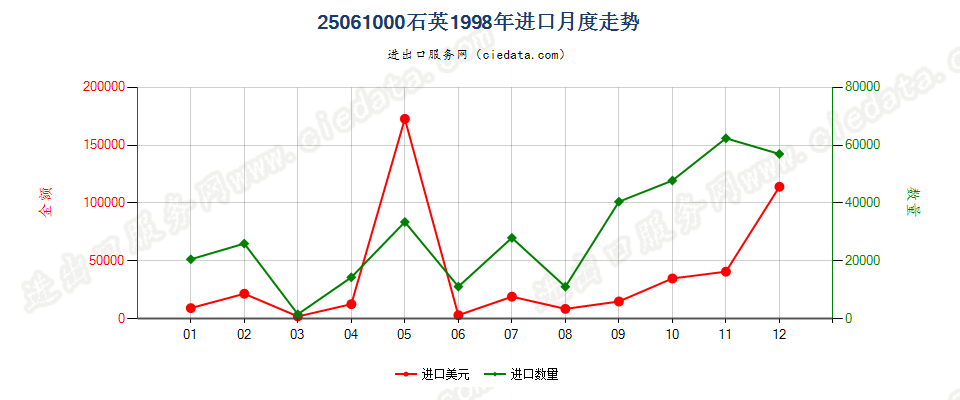 25061000石英进口1998年月度走势图