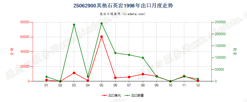 25062900(2007stop)其他石英岩出口1998年月度走势图