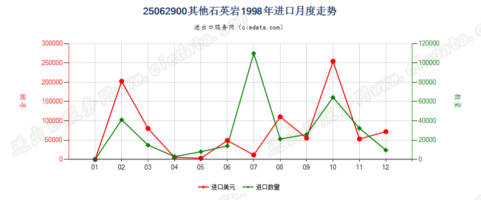 25062900(2007stop)其他石英岩进口1998年月度走势图