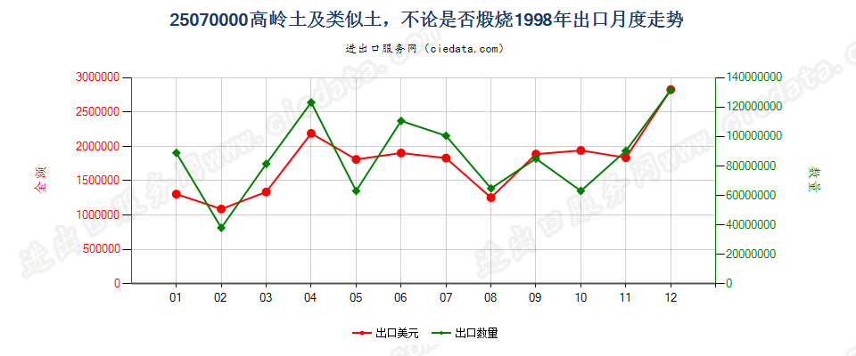 25070000出口1998年月度走势图