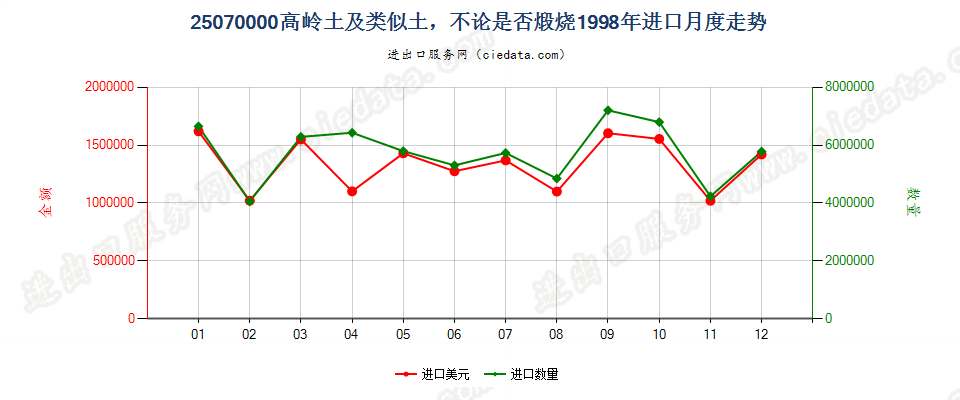 25070000进口1998年月度走势图