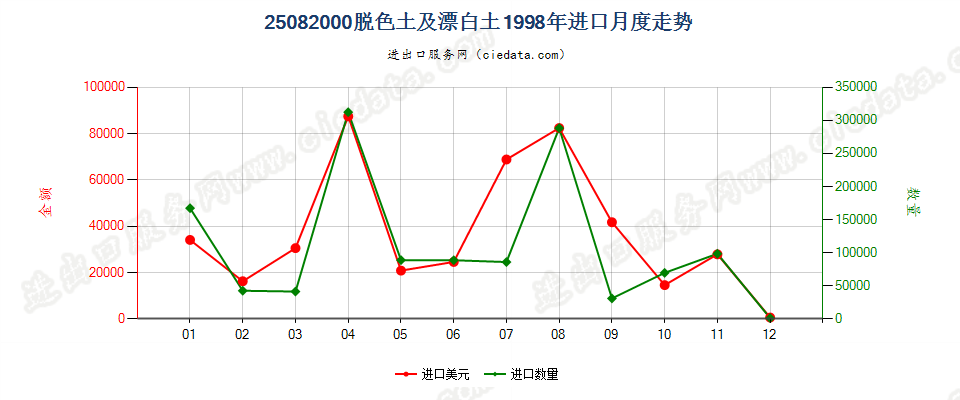 25082000(2007stop)脱色土及漂白土进口1998年月度走势图