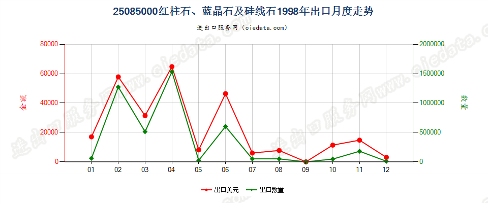 25085000红柱石、蓝晶石及硅线石出口1998年月度走势图