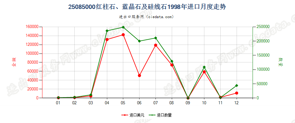 25085000红柱石、蓝晶石及硅线石进口1998年月度走势图