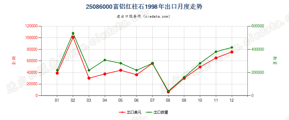 25086000富铝红柱石出口1998年月度走势图