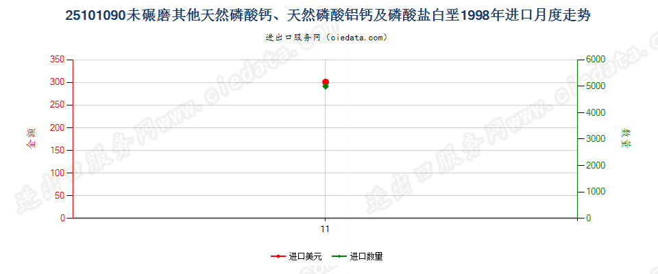 25101090其他未碾磨天然磷酸（铝）钙及磷酸盐白垩进口1998年月度走势图