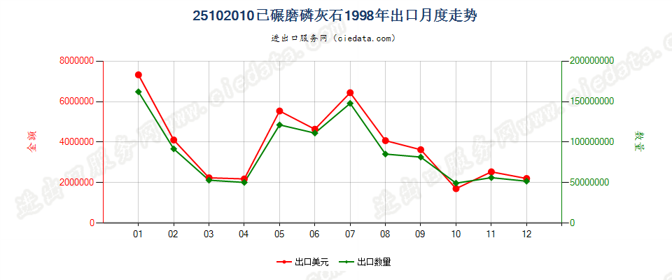 25102010已碾磨磷灰石出口1998年月度走势图