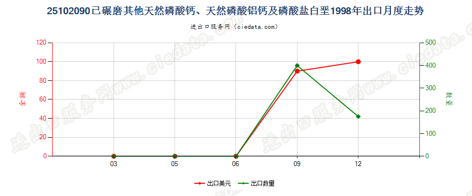 25102090其他已碾磨天然磷酸（铝）钙及磷酸盐白垩出口1998年月度走势图