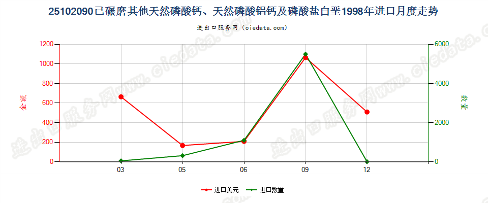 25102090其他已碾磨天然磷酸（铝）钙及磷酸盐白垩进口1998年月度走势图