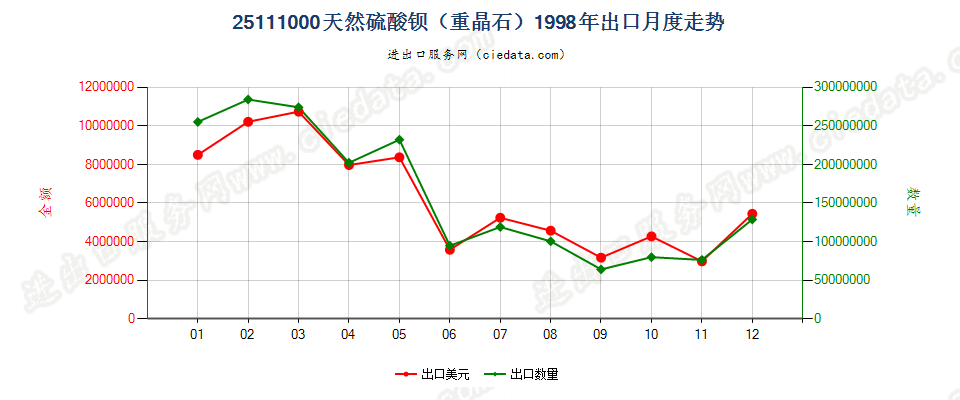 25111000天然硫酸钡（重晶石）出口1998年月度走势图