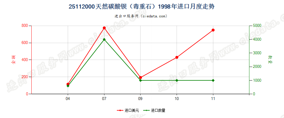 25112000天然碳酸钡（毒重石）进口1998年月度走势图