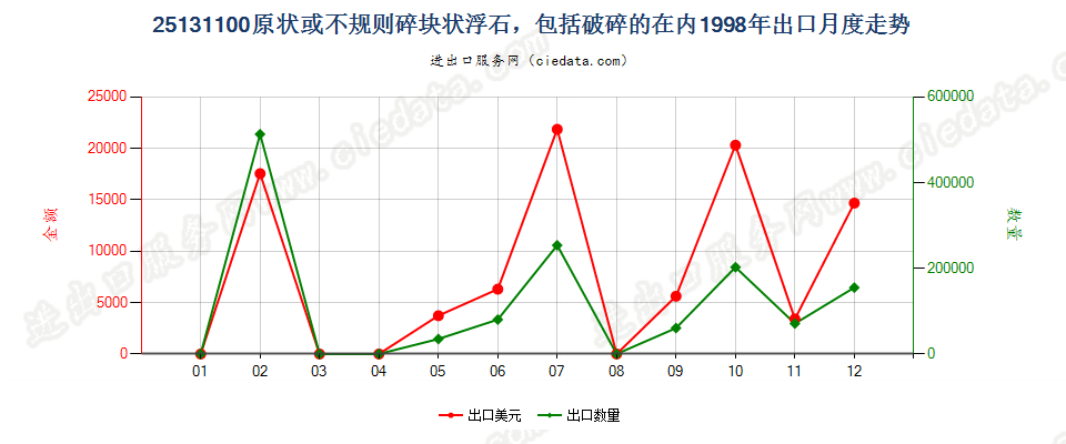 25131100(2007stop)原状或不规则碎块状浮石，包括破碎的在内出口1998年月度走势图