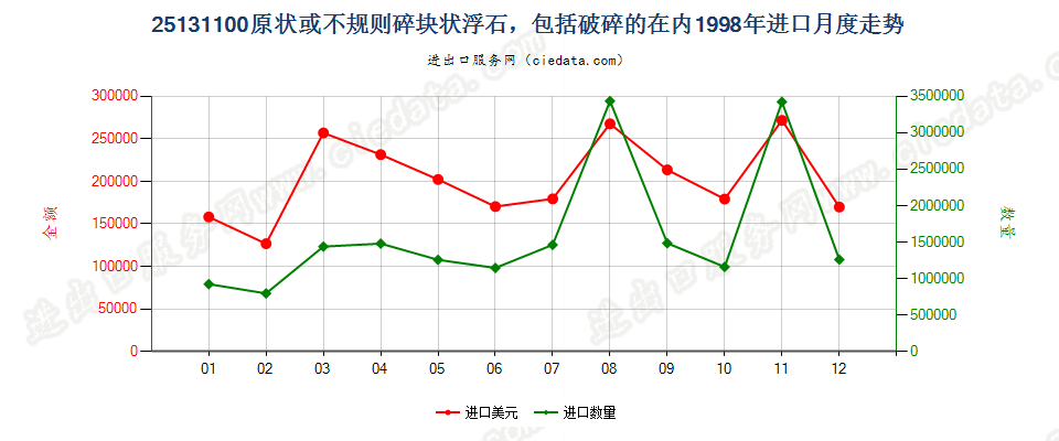 25131100(2007stop)原状或不规则碎块状浮石，包括破碎的在内进口1998年月度走势图