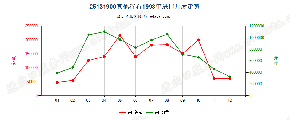 25131900(2007stop)其他浮石进口1998年月度走势图