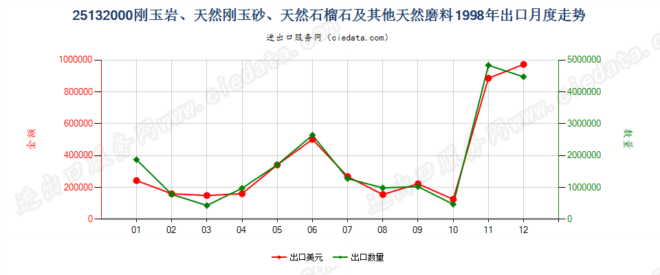 25132000刚玉岩；天然刚玉砂；石榴石及其他天然磨料出口1998年月度走势图