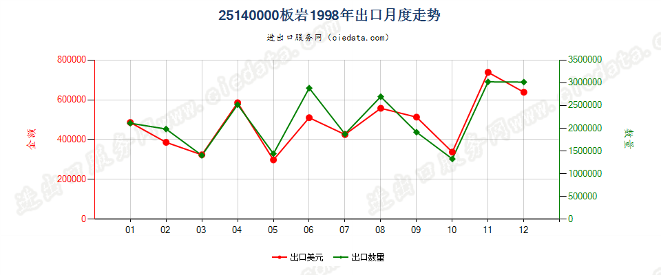 25140000板岩，不论是否粗加修整或仅用锯或其他方法切割成矩形（包括正方形）的板、块出口1998年月度走势图