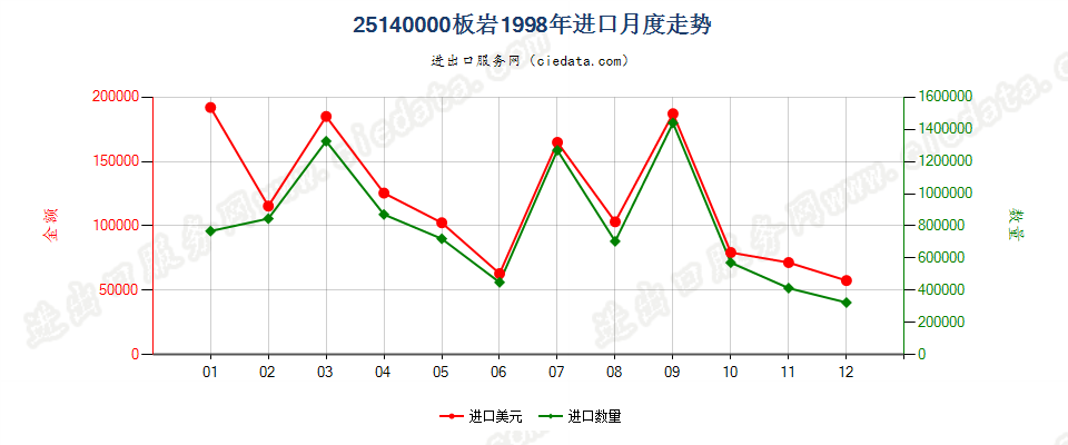 25140000板岩，不论是否粗加修整或仅用锯或其他方法切割成矩形（包括正方形）的板、块进口1998年月度走势图