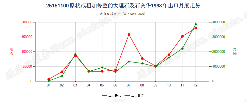 25151100原状或粗加修整的大理石及石灰华出口1998年月度走势图