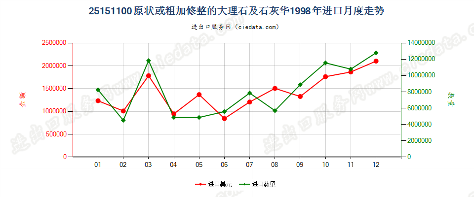 25151100原状或粗加修整的大理石及石灰华进口1998年月度走势图