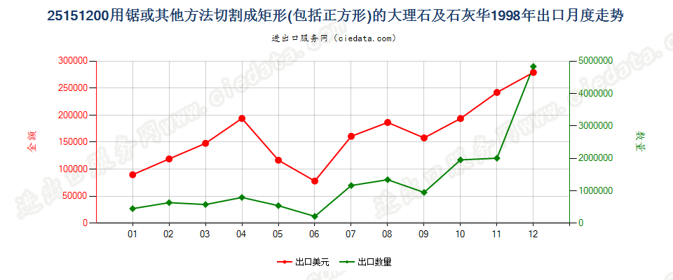 25151200用锯或其他方法切割成矩形板、块的大理石及石灰华出口1998年月度走势图