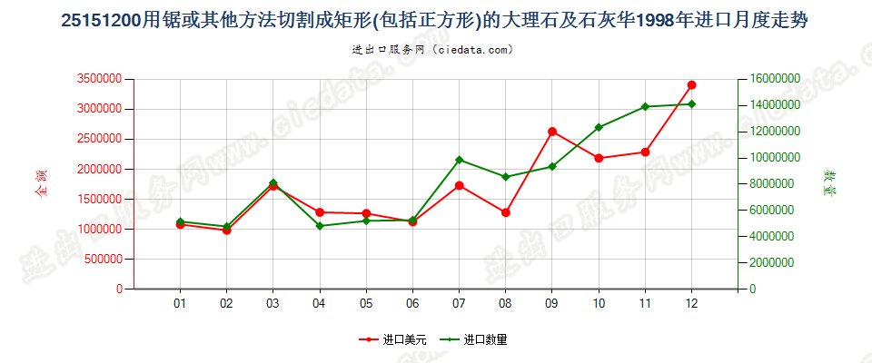 25151200用锯或其他方法切割成矩形板、块的大理石及石灰华进口1998年月度走势图