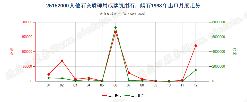 25152000其他石灰质碑用或建筑用石；蜡石出口1998年月度走势图