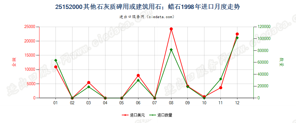 25152000其他石灰质碑用或建筑用石；蜡石进口1998年月度走势图