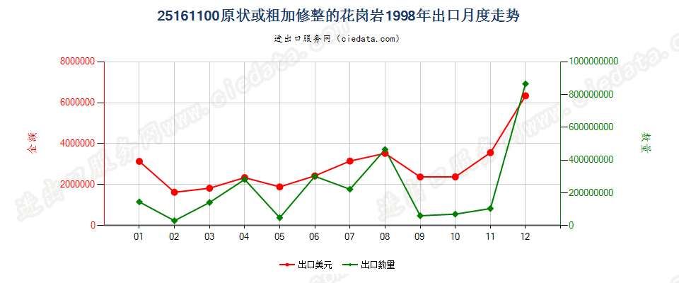 25161100原状或粗加修整的花岗岩出口1998年月度走势图