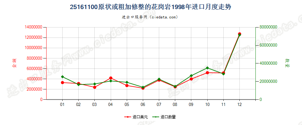 25161100原状或粗加修整的花岗岩进口1998年月度走势图