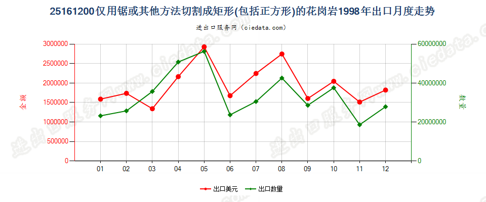 25161200仅用锯或其他方法切割成矩形（包括正方形）的花岗岩出口1998年月度走势图