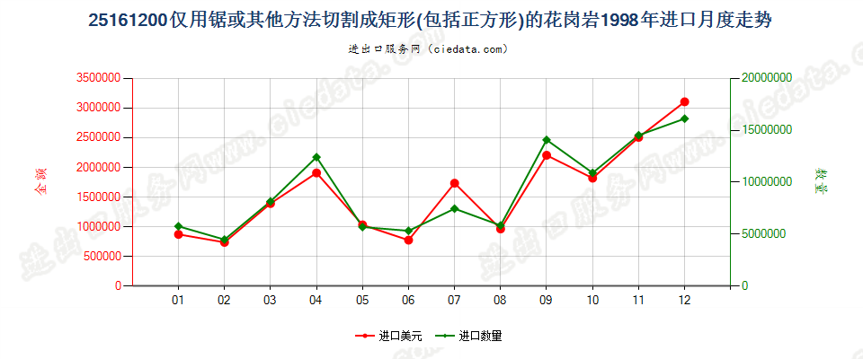 25161200仅用锯或其他方法切割成矩形（包括正方形）的花岗岩进口1998年月度走势图