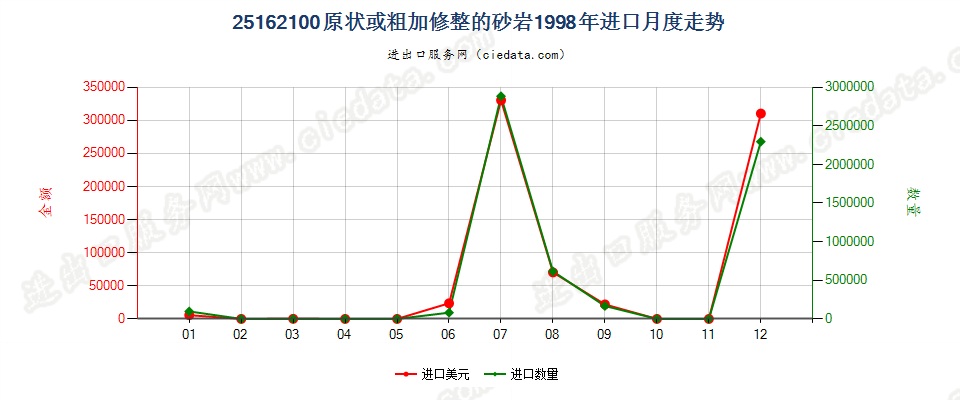 25162100(2007stop)原状或粗加修整的砂岩进口1998年月度走势图