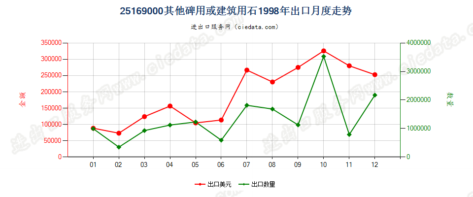 25169000其他碑用或建筑用石出口1998年月度走势图