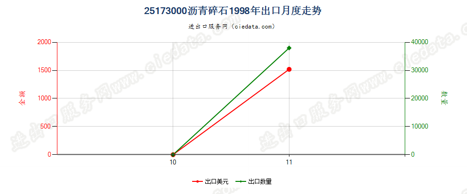 25173000沥青碎石出口1998年月度走势图