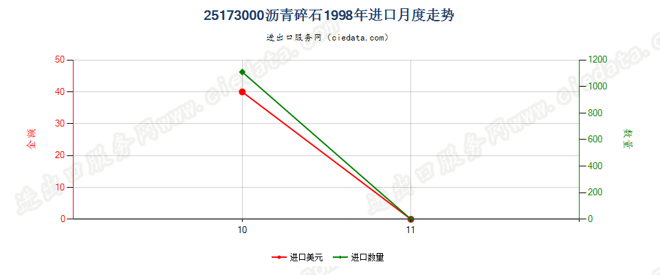 25173000沥青碎石进口1998年月度走势图