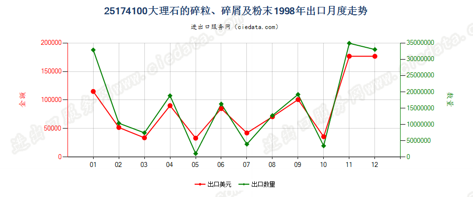 25174100大理石的碎粒、碎屑及粉末出口1998年月度走势图