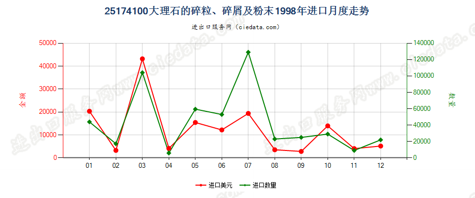 25174100大理石的碎粒、碎屑及粉末进口1998年月度走势图