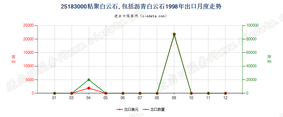 25183000(2022STOP)夯混白云石出口1998年月度走势图