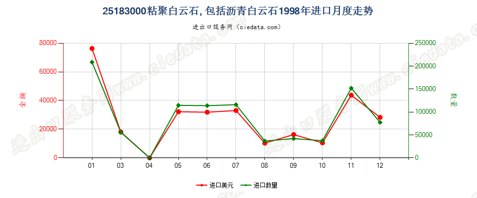 25183000(2022STOP)夯混白云石进口1998年月度走势图