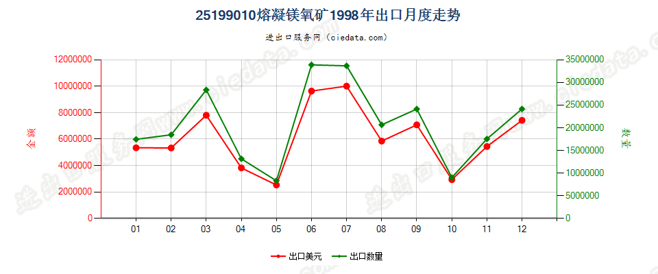 25199010熔凝镁氧矿出口1998年月度走势图