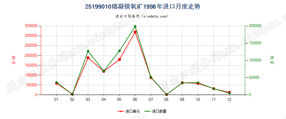 25199010熔凝镁氧矿进口1998年月度走势图