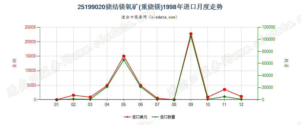 25199020烧结镁氧矿（重烧镁）进口1998年月度走势图