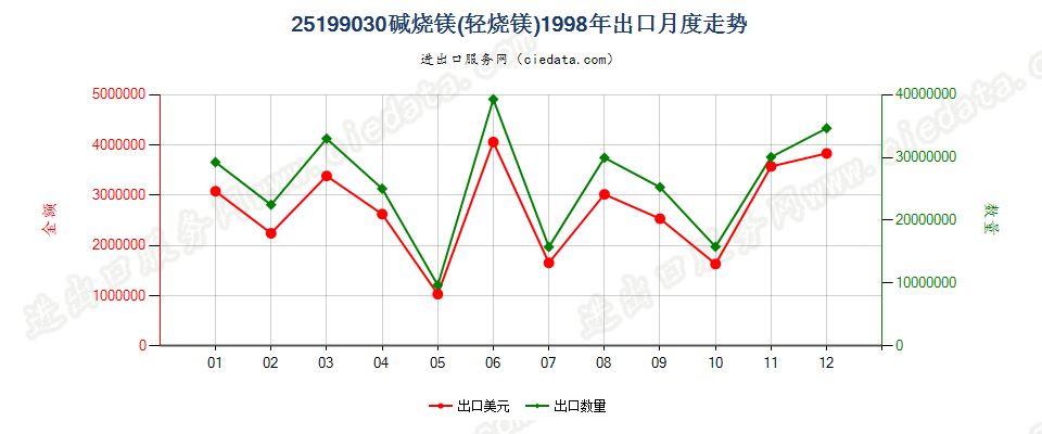 25199030碱烧镁（轻烧镁）出口1998年月度走势图