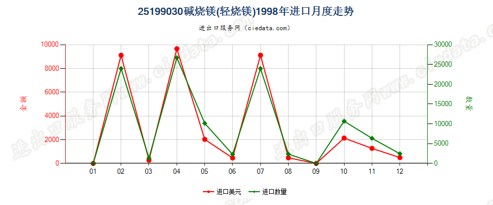 25199030碱烧镁（轻烧镁）进口1998年月度走势图