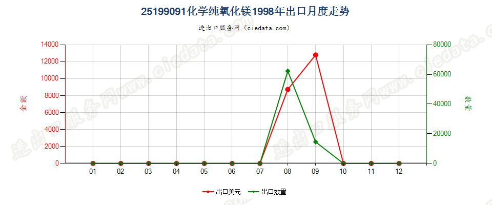 25199091化学纯氧化镁出口1998年月度走势图