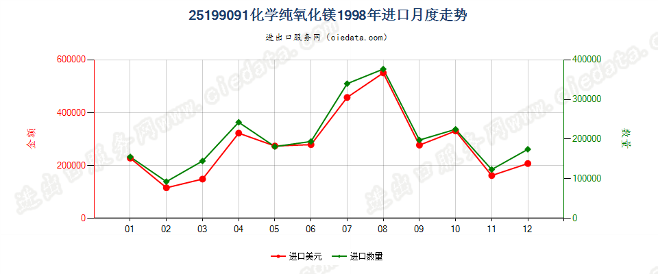 25199091化学纯氧化镁进口1998年月度走势图