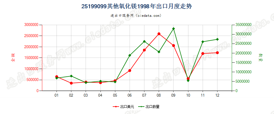 25199099其他氧化镁出口1998年月度走势图